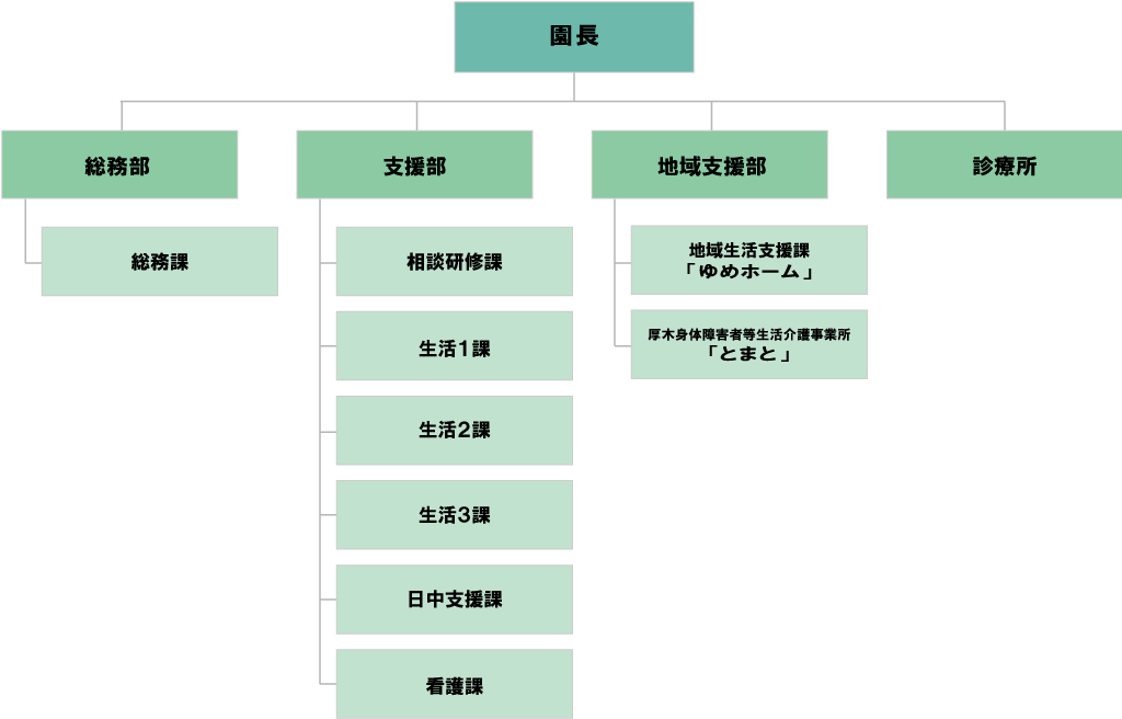 厚木精華園 組織図