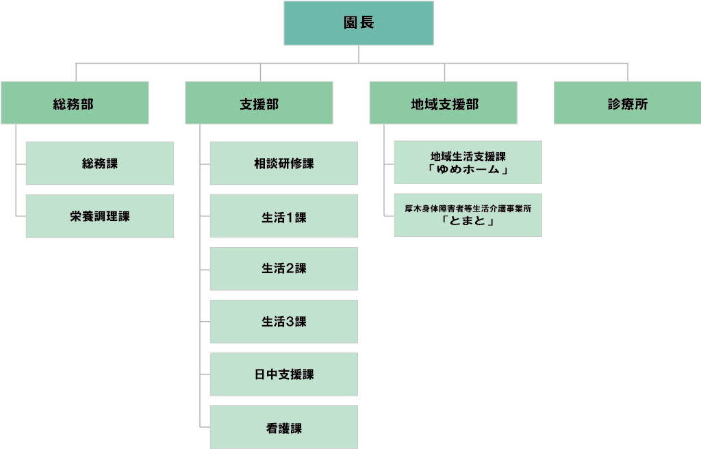 厚木精華園 組織図